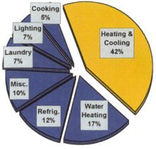 Energy use diagram